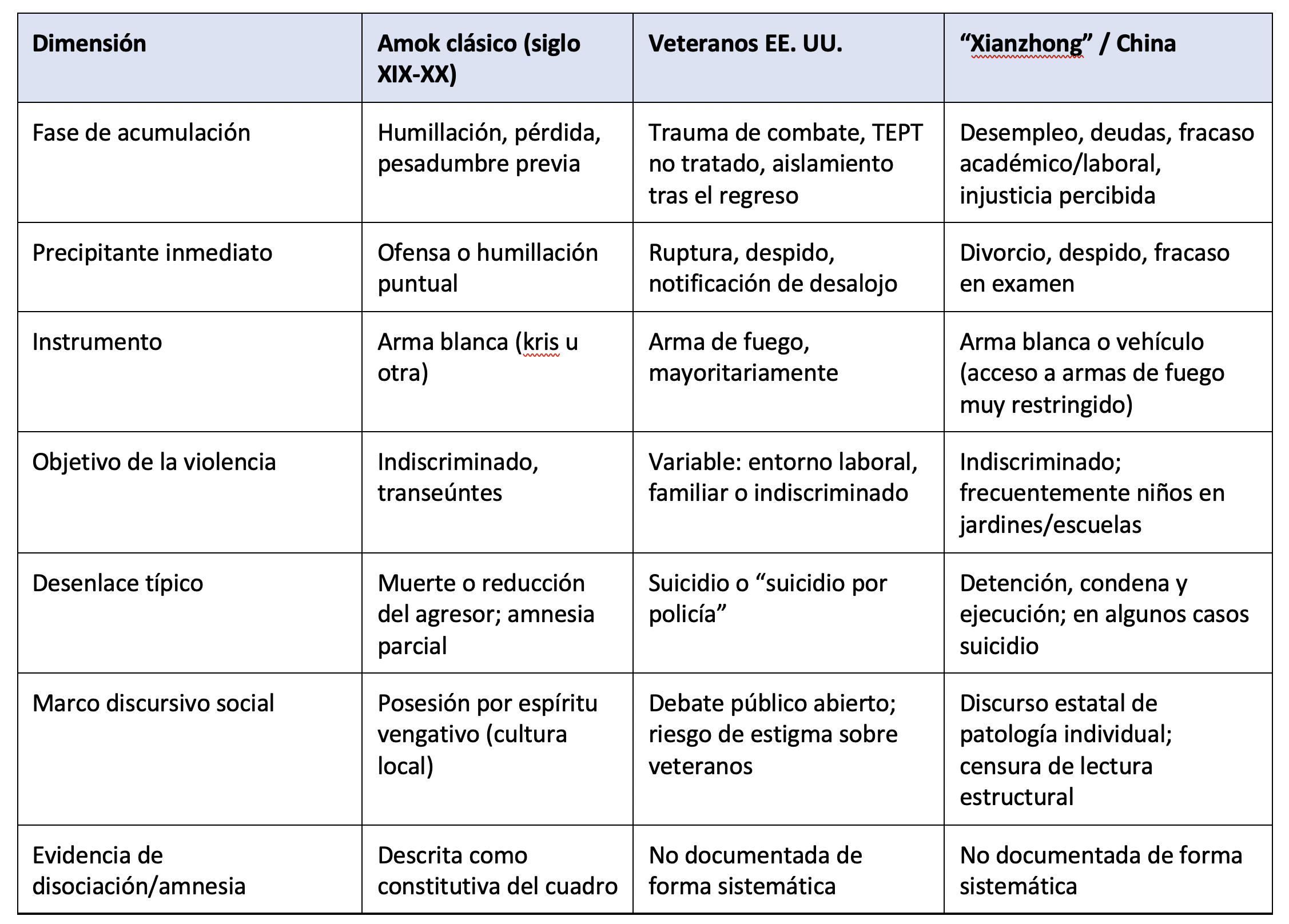 Amok: Tabla comparativa.