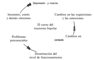 Extraído del Manual  del trastorno bipolar.Ramírez (2008)