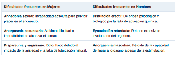 Tabla sobre las dificultades sexuales que padecen hombres y mujeres que toman antidepresivos.