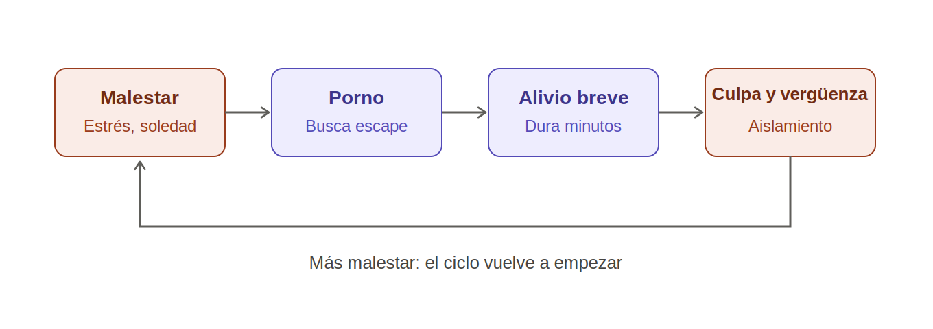 Diagrama del bucle de consumo de pornografía: Malestar, Porno, Alivio breve y Culpa/vergüenza